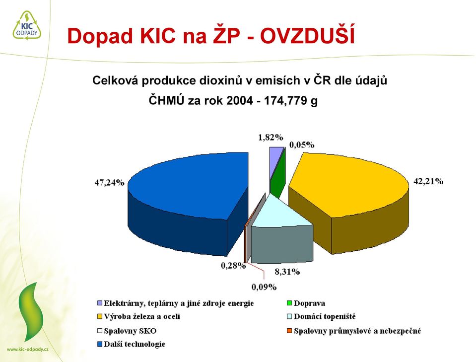 dioxinů v emisích v ČR