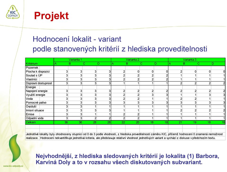 ohodnoceny stupnicí od 0 do podle vhodnosti, z hlediska proveditelnosti záměru KIC, přičemž hodnocení 0 znamená nemožnost realizace.