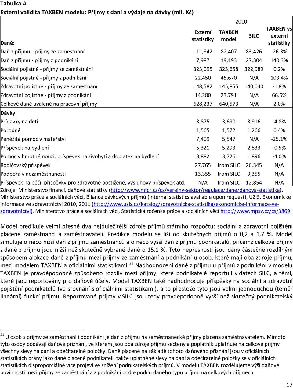 3% Daň z příjmu - příjmy z podnikání 7,987 19,193 27,304 140.3% Sociální pojistné - příjmy ze zaměstnání 323,095 323,658 322,989 0.2% Sociální pojistné - příjmy z podnikání 22,450 45,670 N/A 103.