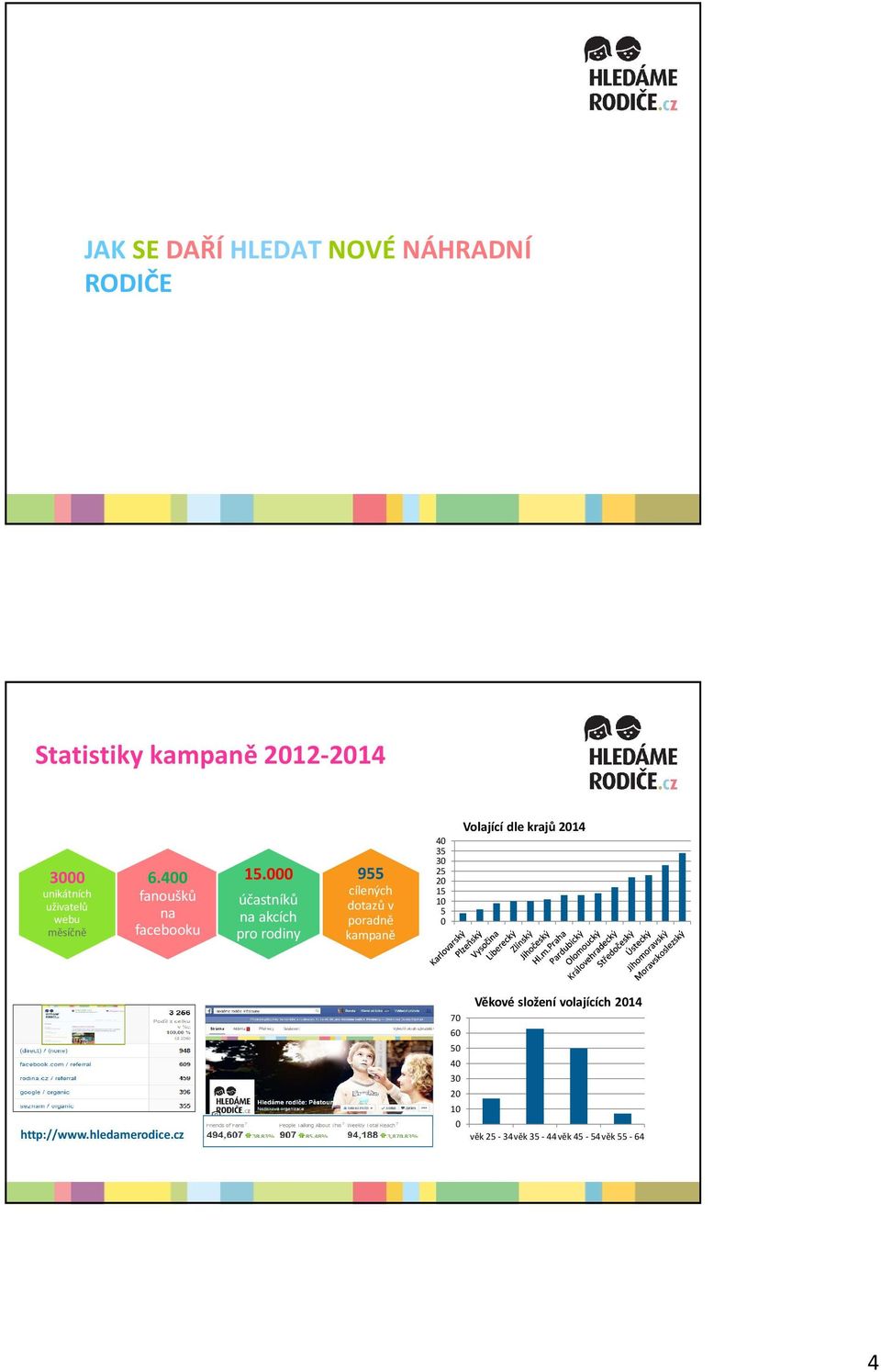 000 účastníků na akcích pro rodiny 955 cílených dotazů v poradně kampaně 40 35 30 25 20 15 10