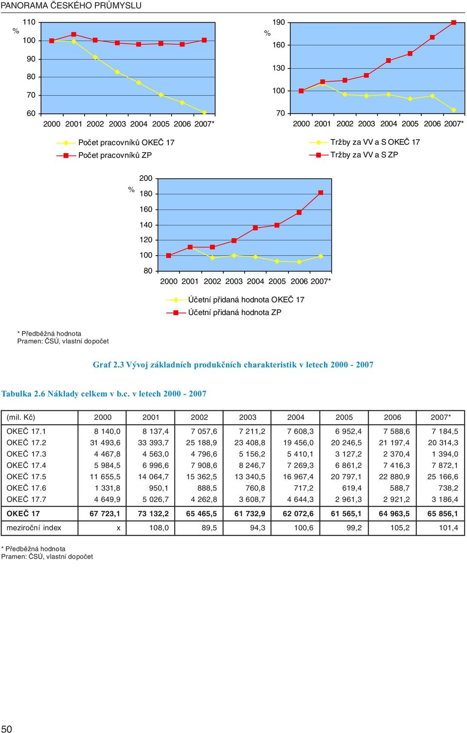 3 Vývoj základních produkčních charakteristik v letech 2000-2007 Tabulka 2.6 Náklady celkem v b.c. v letech 2000-2007 (mil. Kč) 2000 2001 2002 2003 2004 2005 2006 2007* OKEČ 17.