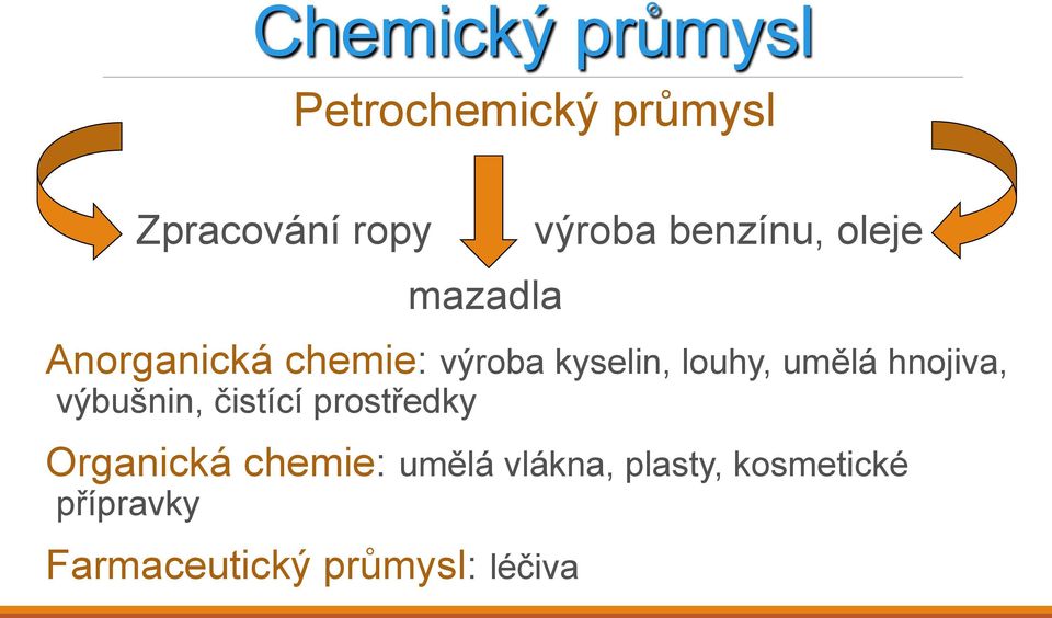 umělá hnojiva, výbušnin, čistící prostředky Organická chemie: