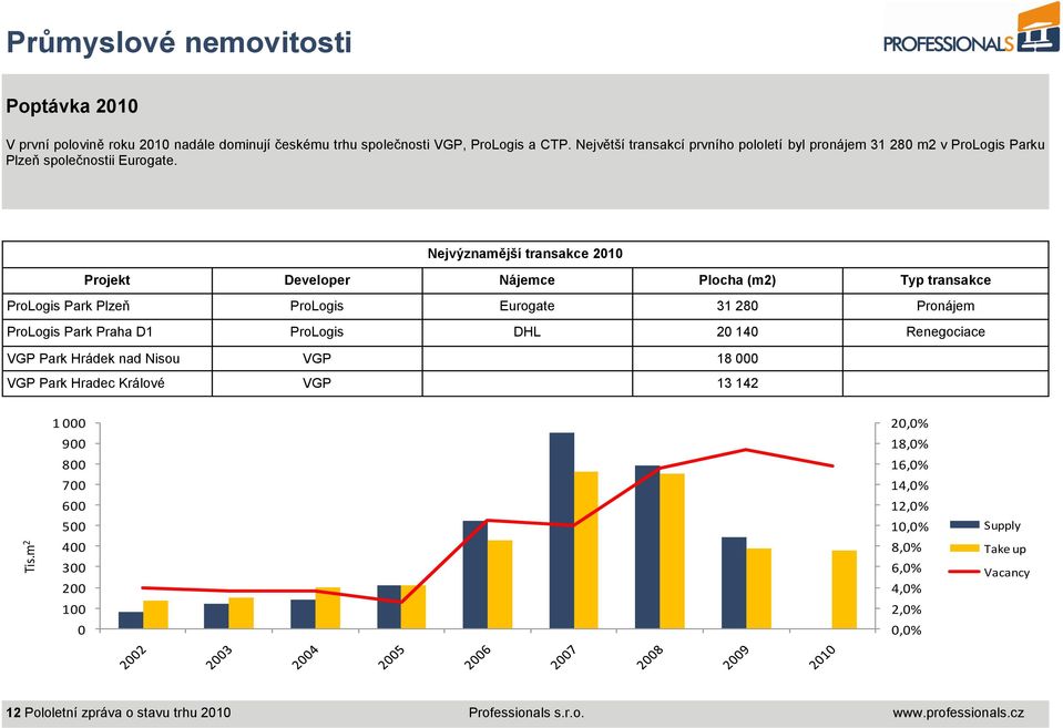 Nejvýznamější transakce 21 Projekt Developer Nájemce Plocha (m2) Typ transakce ProLogis Park Plzeň ProLogis Eurogate 31 28 Pronájem ProLogis Park Praha D1 ProLogis