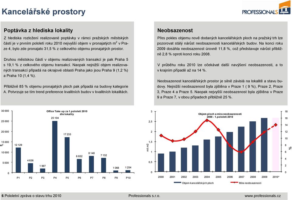 Naopak nejnižší objem realizovaných transakcí připadá na okrajové oblasti Praha jako jsou Praha 9 (1,2 %) a Praha 1 (1,4 %). Přibližně 85 % objemu pronajatých ploch pak připadá na budovy kategorie A.