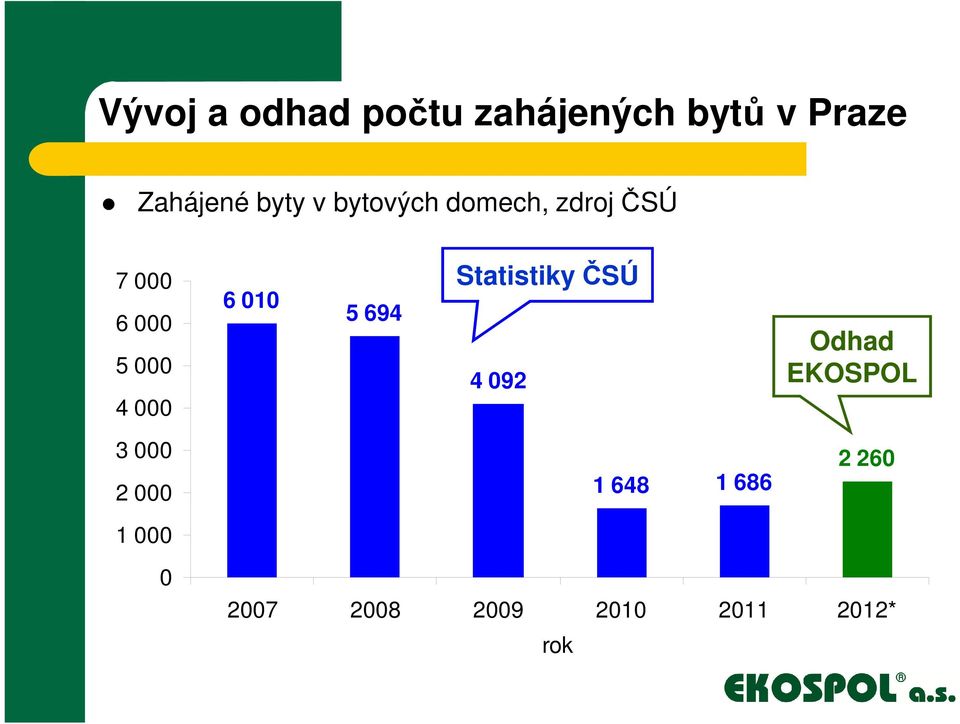 010 5 694 Statistiky ČSÚ 4 092 Odhad EKOSPOL 3 000 2 000