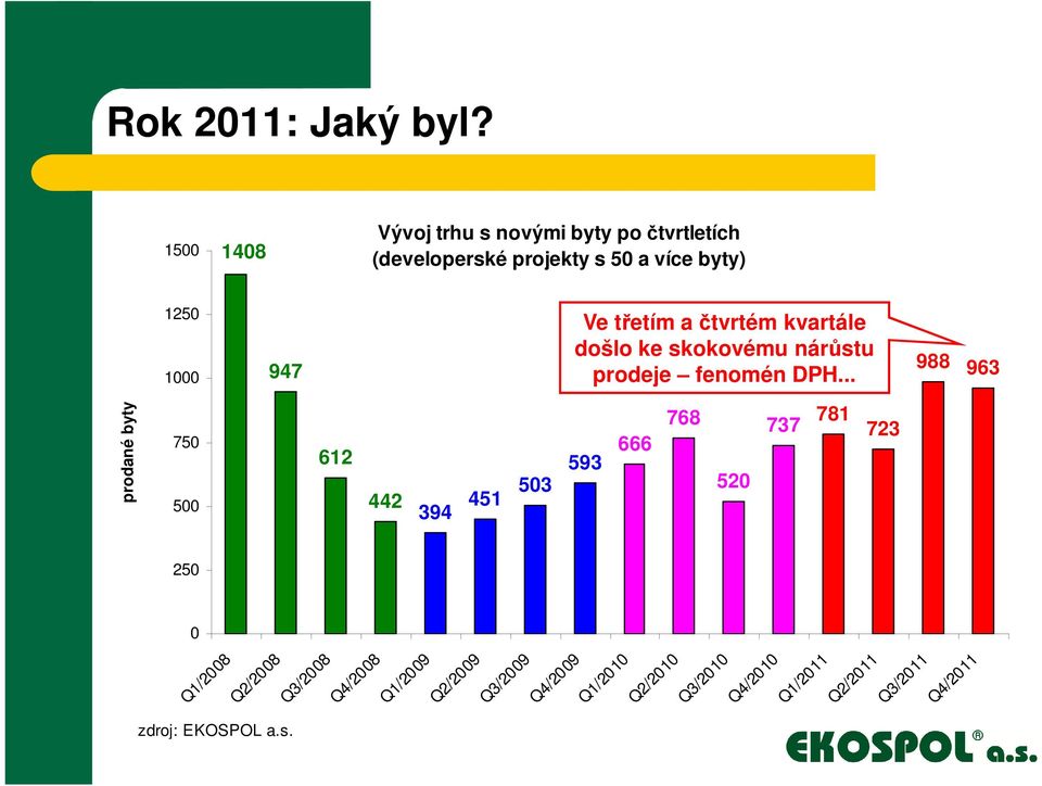 třetím a čtvrtém kvartále došlo ke skokovému nárůstu prodeje fenomén DPH.