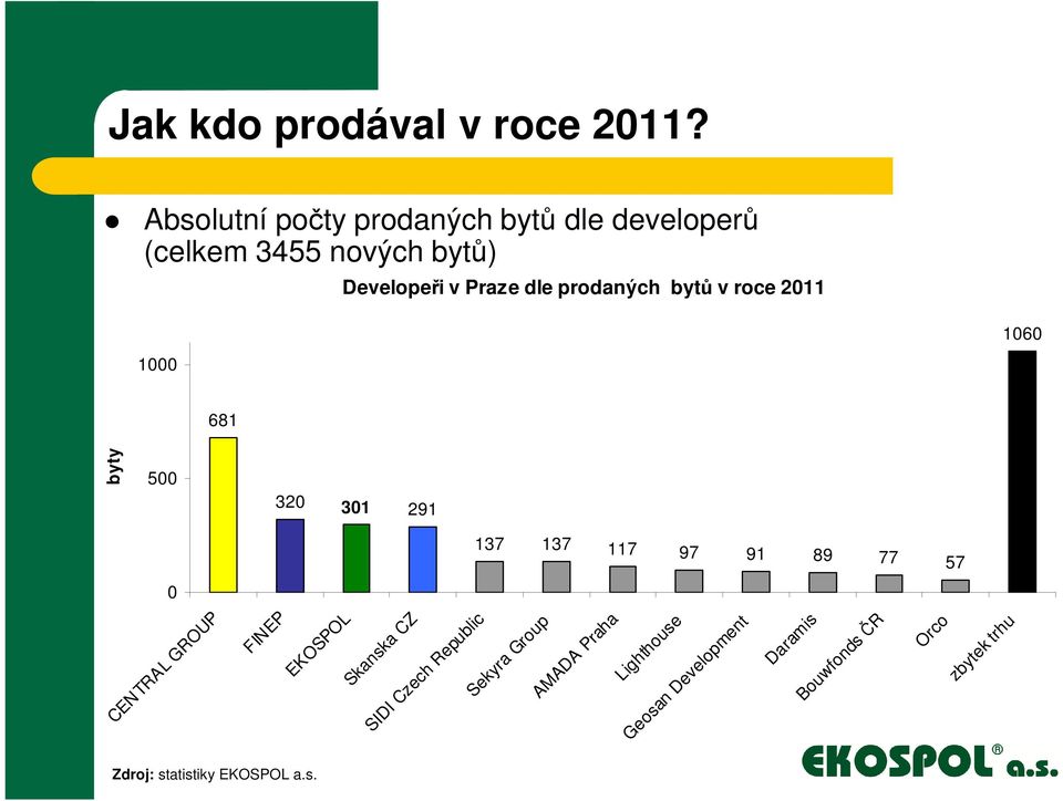 prodaných bytů v roce 2011 1000 681 500 320 301 291 137 137 117 97 91 89 77 57 0 Zdroj: statistiky