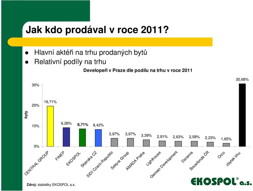 roce 2011 30% 20% 19,71% 9,26% 10% 8,71% 8,42% 3,97% 3,97% 3,39% 2,81% 2,63% 2,58% 2,23% 1,65% 0% Zdroj: