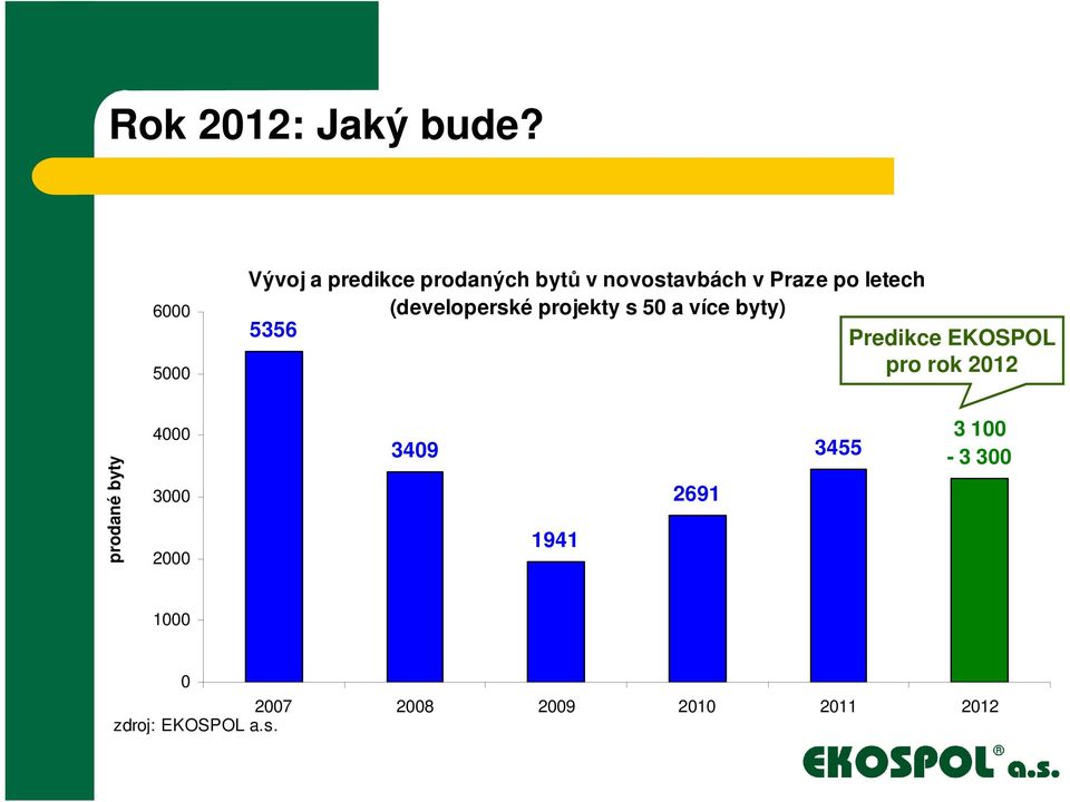 letech (developerské projekty s 50 a více byty) 5356 Predikce EKOSPOL