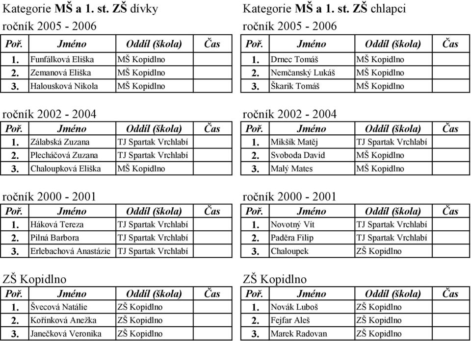 Plecháčová Zuzana TJ Spartak Vrchlabí 2. Svoboda David MŠ Kopidlno 3. Chaloupková Eliška MŠ Kopidlno 3. Malý Mates MŠ Kopidlno ročník 2000-2001 ročník 2000-2001 1. Háková Tereza TJ Spartak Vrchlabí 1.