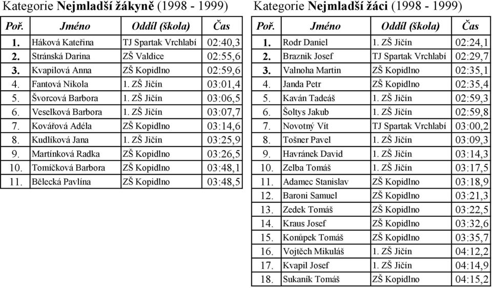 Švorcová Barbora 1. ZŠ Jičín 03:06,5 5. Kaván Tadeáš 1. ZŠ Jičín 02:59,3 6. Veselková Barbora 1. ZŠ Jičín 03:07,7 6. Šoltys Jakub 1. ZŠ Jičín 02:59,8 7. Kovářová Adéla ZŠ Kopidlno 03:14,6 7.