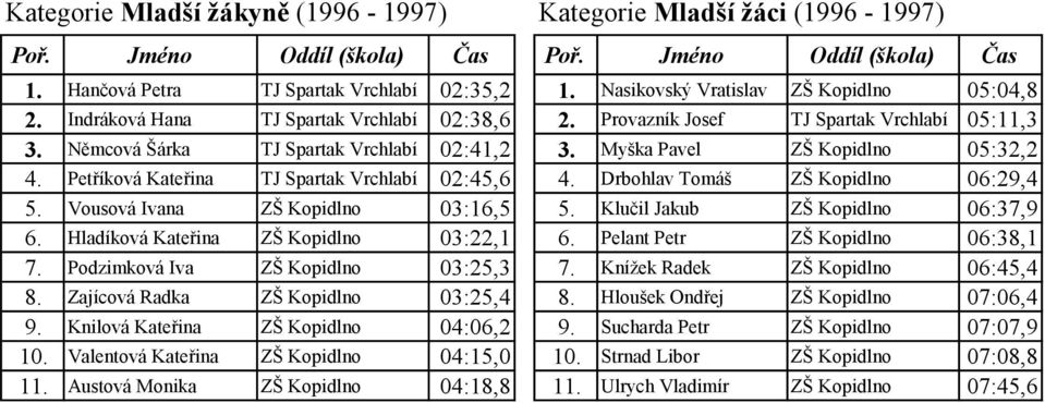 Petříková Kateřina TJ Spartak Vrchlabí 02:45,6 4. Drbohlav Tomáš ZŠ Kopidlno 06:29,4 5. Vousová Ivana ZŠ Kopidlno 03:16,5 5. Klučil Jakub ZŠ Kopidlno 06:37,9 6.