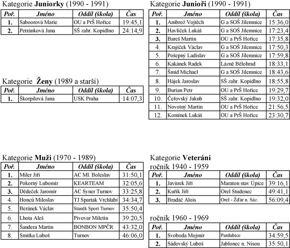 Kakánek Radek Lázně Bělohrad 18:33,1 7. Šmíd Michael G a SOŠ Jilemnice 18:43,6 Kategorie Ţeny (1989 a starší) 8. Hájek Jaroslav SŠ zahr. Kopidlno 18:55,8 Poř. Jméno Oddíl (škola) Čas 9.