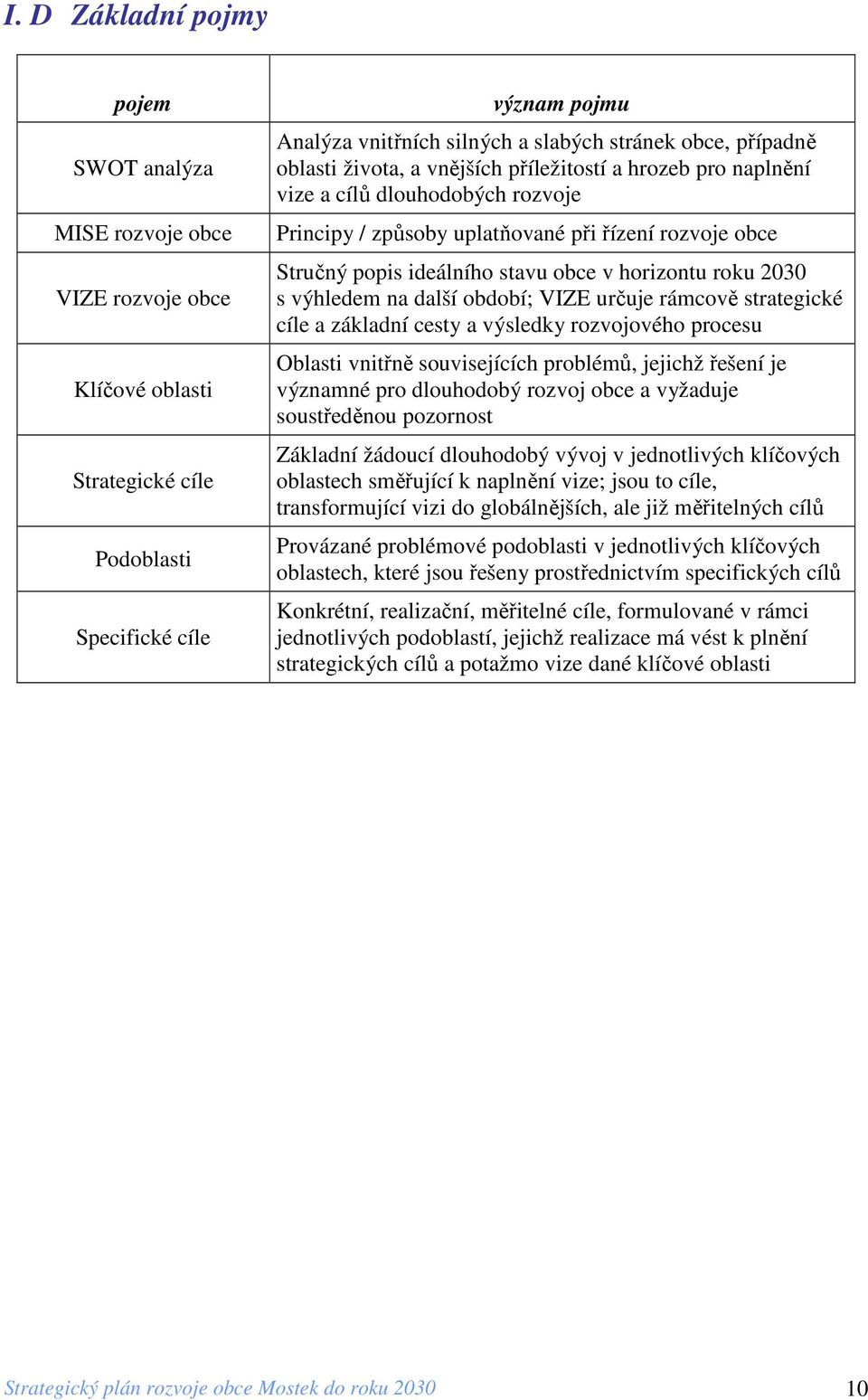 horizontu roku 2030 s výhledem na další období; VIZE určuje rámcově strategické cíle a základní cesty a výsledky rozvojového procesu Oblasti vnitřně souvisejících problémů, jejichž řešení je významné