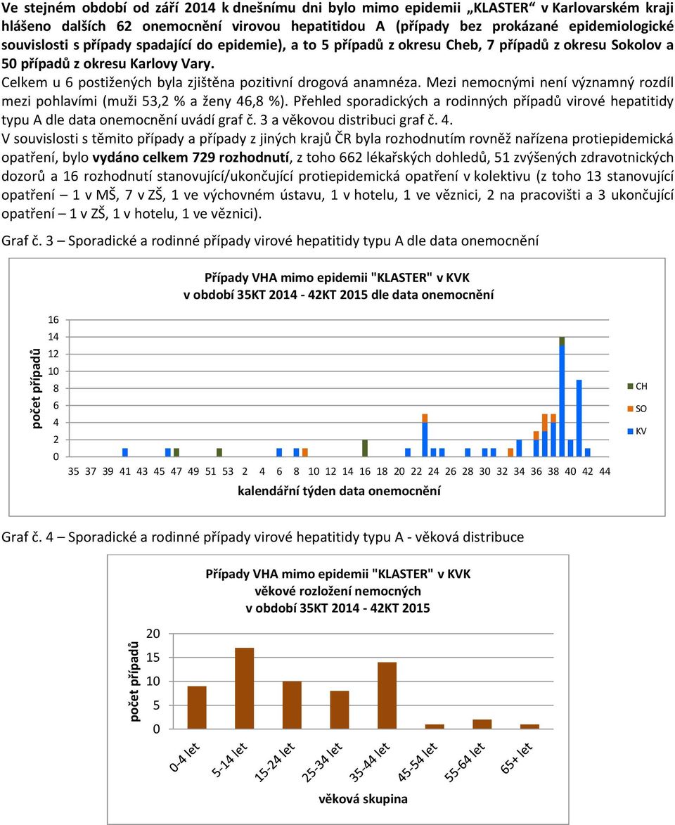 Mezi nemocnými není významný rozdíl mezi pohlavími (muži 3,2 % a ženy 46,8 %). Přehled sporadických a rodinných případů virové hepatitidy typu A dle data onemocnění uvádí graf č.