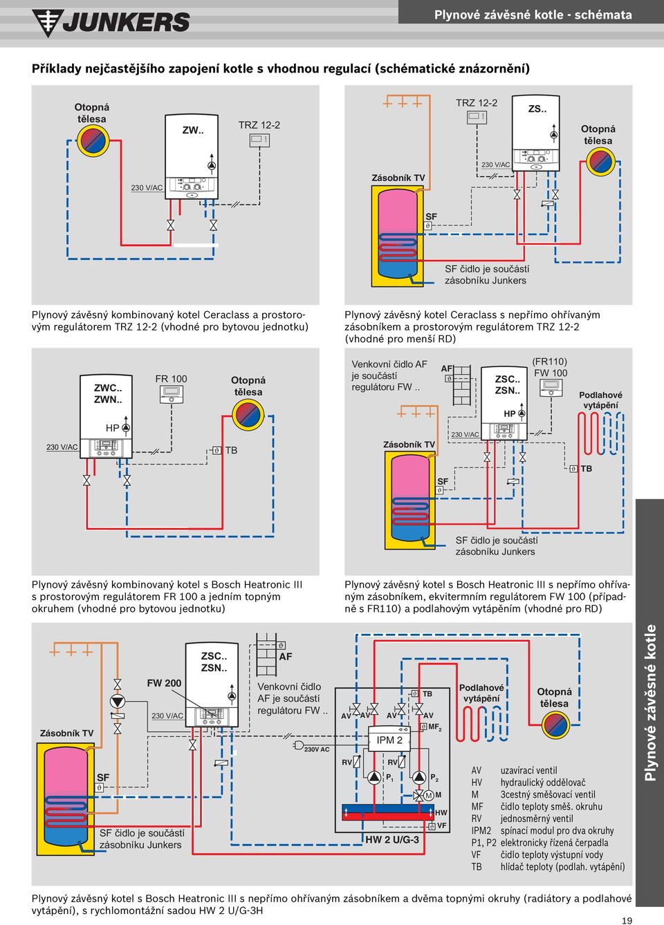 Plynový závěsný kotel Ceraclass s nepřímo ohřívaným zásobníkem a prostorovým regulátorem TRZ 12-2 (vhodné pro menší RD) 230 V/AC ZWC.. ZWN.