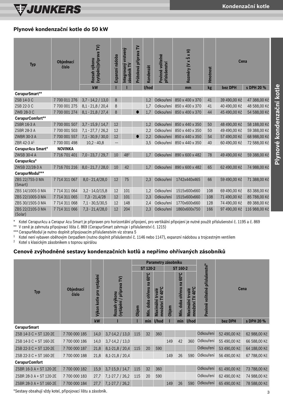 490,00 Kč 48 588,00 Kč ZWB 28-3 C 7 700 001 274 8,1-21,8 / 27,4 8 1,7 Odkouření 850 x 400 x 370 44 45 490,00 Kč 54 588,00 Kč CerapurComfort** ZSBR 16-3 A 7 700 001 507 3,7-15,9 / 14,7 12 1,2