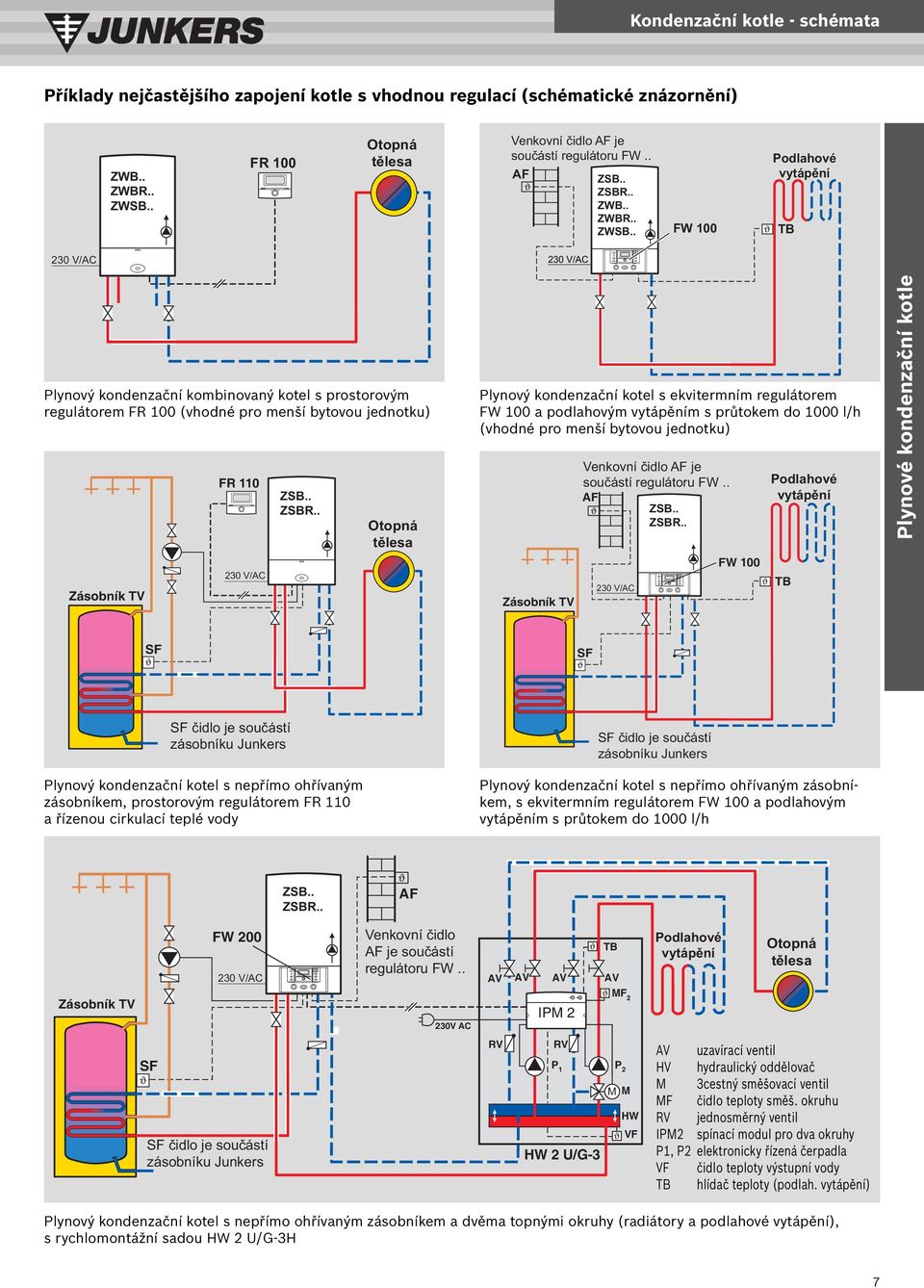 . FW 100 Podlahové vytápění TB 230 V/AC Plynový kondenzační kombinovaný kotel s prostorovým regulátorem FR 100 (vhodné pro menší bytovou jednotku) Zásobník TV FR 110 230 V/AC ZSB.. ZSBR.