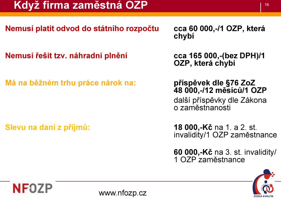 cca 165 000,-(bez DPH)/1 OZP, která chybí příspěvek dle 76 ZoZ 48 000,-/12 měsíců/1 OZP další příspěvky