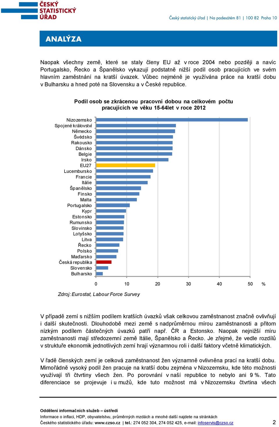 Podíl osob se zkrácenou pracovní dobou na celkovém počtu pracujících ve věku 15-64let v roce 2012 Nizozemsko 0 10 20 30 40 50 % Zdroj:Eurostat, Labour Force Survey V případě zemí s nižším podílem