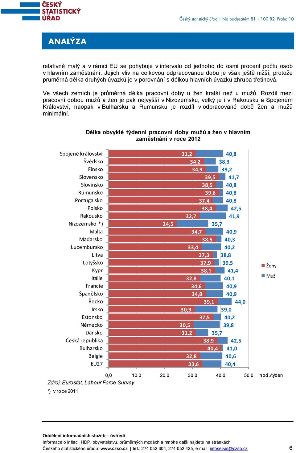 Ve všech zemích je průměrná délka pracovní doby u žen kratší než u mužů.