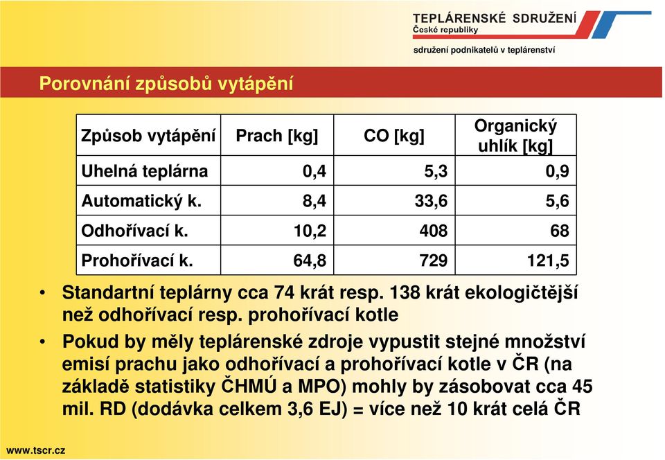 138 krát ekologičtější než odhořívací resp.