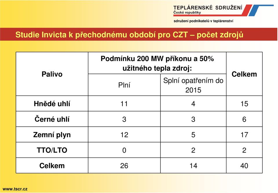 Plní Splní opatřením do 2015 Celkem Hnědé uhlí 11 4 15