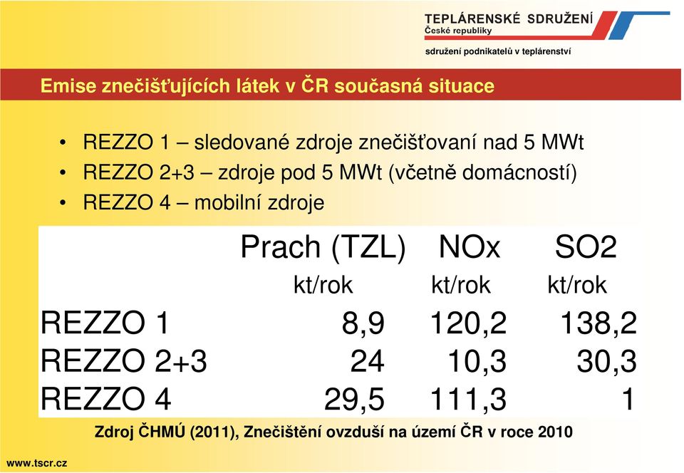mobilní zdroje Prach (TZL) NOx SO2 kt/rok kt/rok kt/rok REZZO 1 8,9 120,2 138,2
