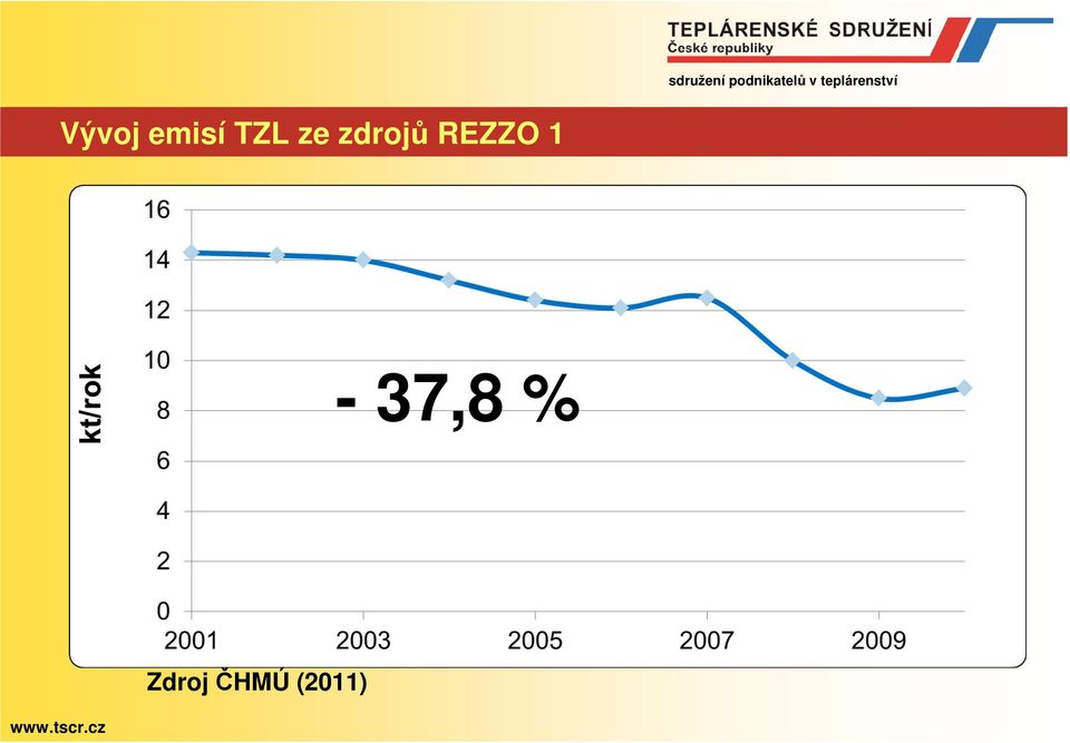 REZZO 1-37,8 %