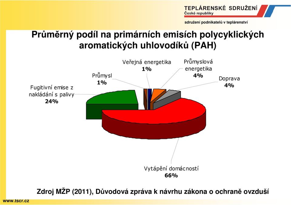 Veřejná energetika 1% Průmyslová energetika 4% Doprava 4% Vytápění