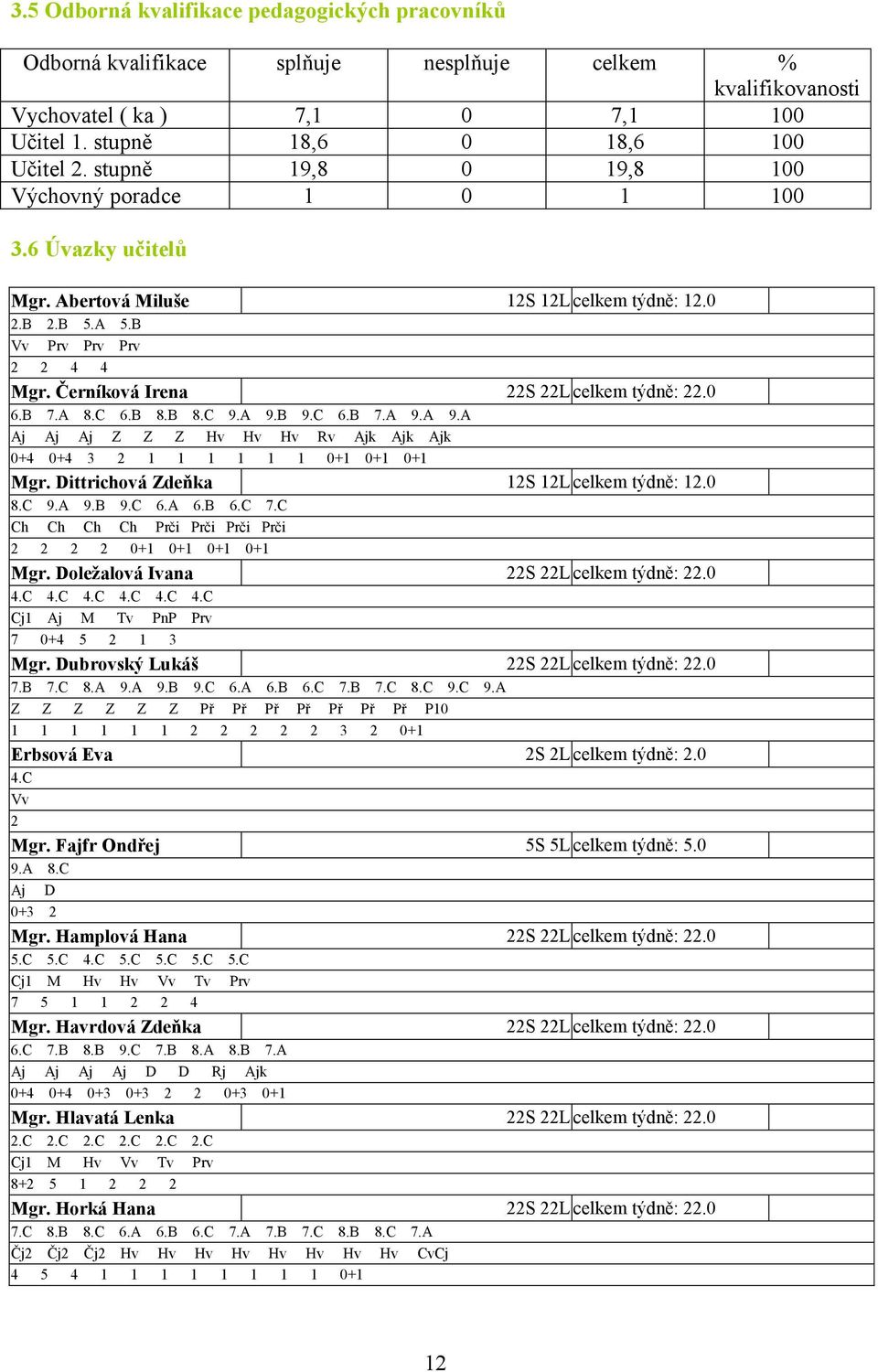 Černíková Irena 22S 22L celkem týdně: 22.0 6.B 7.A 8.C 6.B 8.B 8.C 9.A 9.B 9.C 6.B 7.A 9.A 9.A Aj Aj Aj Z Z Z Hv Hv Hv Rv Ajk Ajk Ajk 0+4 0+4 3 2 1 1 1 1 1 1 0+1 0+1 0+1 Mgr.