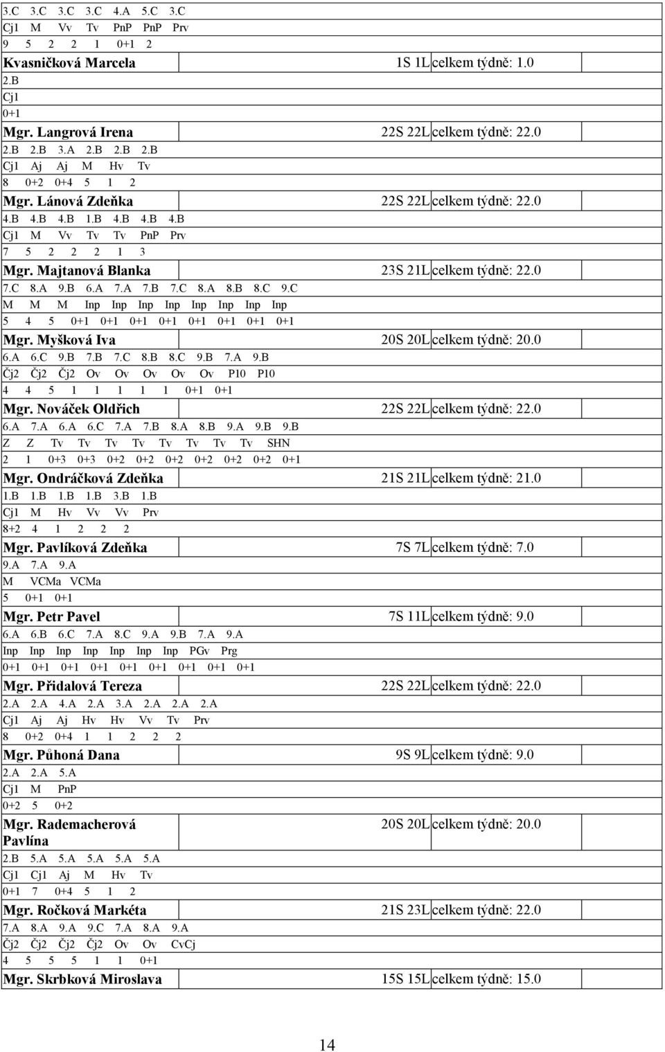 Majtanová Blanka 23S 21L celkem týdně: 22.0 7.C 8.A 9.B 6.A 7.A 7.B 7.C 8.A 8.B 8.C 9.C M M M Inp Inp Inp Inp Inp Inp Inp Inp 5 4 5 0+1 0+1 0+1 0+1 0+1 0+1 0+1 0+1 Mgr.