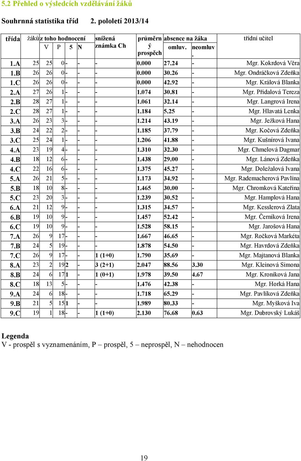 074 30.81 - Mgr. Přidalová Tereza 2.B 28 27 1 - - - 1.061 32.14 - Mgr. Langrová Irena 2.C 28 27 1 - - - 1.184 5.25 - Mgr. Hlavatá Lenka 3.A 26 23 3 - - - 1.214 43.19 - Mgr. Ježková Hana 3.