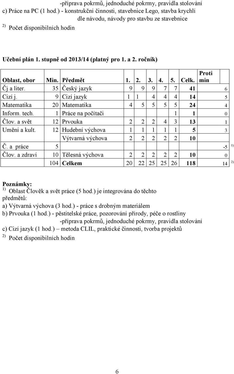 ročník) Oblast, obor Min. Předmět 1. 2. 3. 4. Proti 5. Celk. min Čj a liter. 35 Český jazyk 9 9 9 7 7 41 6 Cizí j. 9 Cizí jazyk 1 1 4 4 4 14 5 Matematika 20 Matematika 4 5 5 5 5 24 4 Inform. tech.