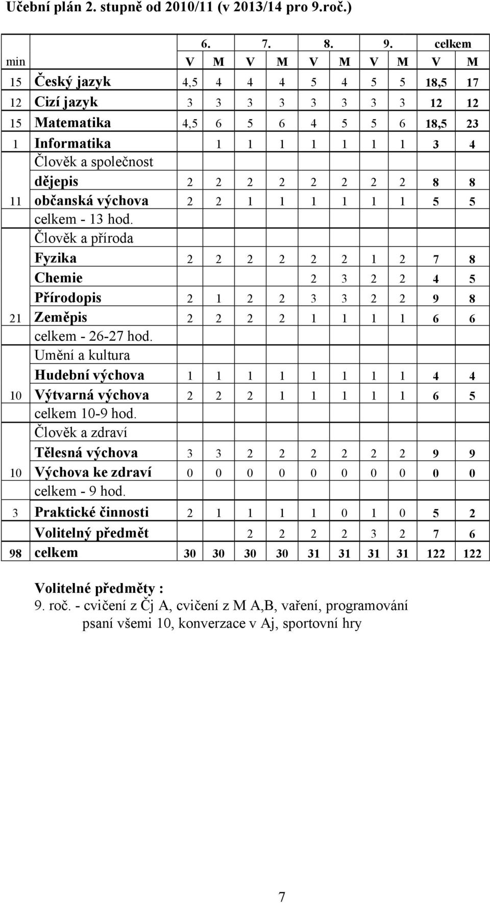 celkem V M V M V M V M V M 15 Český jazyk 4,5 4 4 4 5 4 5 5 18,5 17 12 Cizí jazyk 3 3 3 3 3 3 3 3 12 12 15 Matematika 4,5 6 5 6 4 5 5 6 18,5 23 1 Informatika 1 1 1 1 1 1 1 3 4 Člověk a společnost