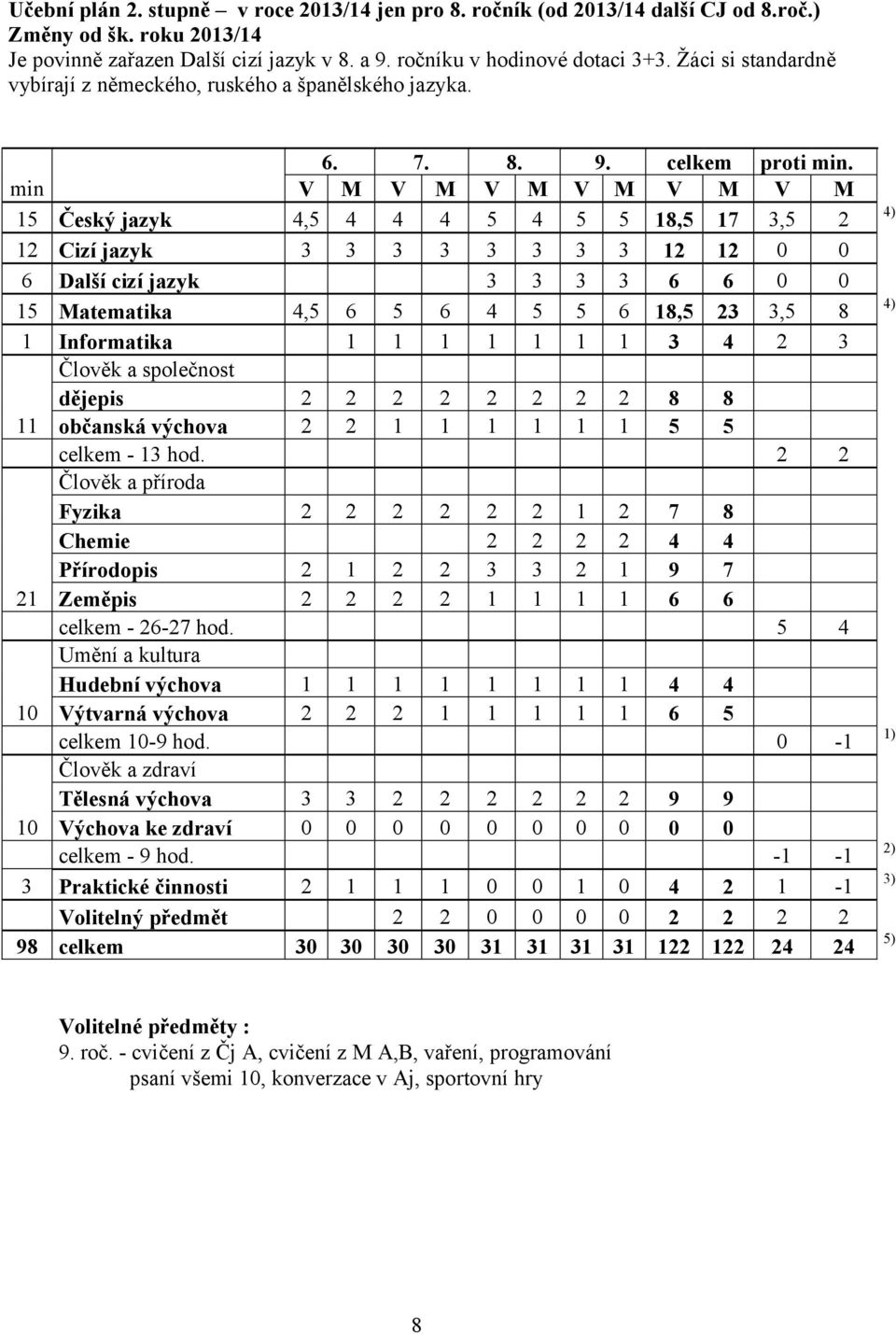 min V M V M V M V M V M V M 15 Český jazyk 4,5 4 4 4 5 4 5 5 18,5 17 3,5 2 12 Cizí jazyk 3 3 3 3 3 3 3 3 12 12 0 0 6 Další cizí jazyk 3 3 3 3 6 6 0 0 15 Matematika 4,5 6 5 6 4 5 5 6 18,5 23 3,5 8 1