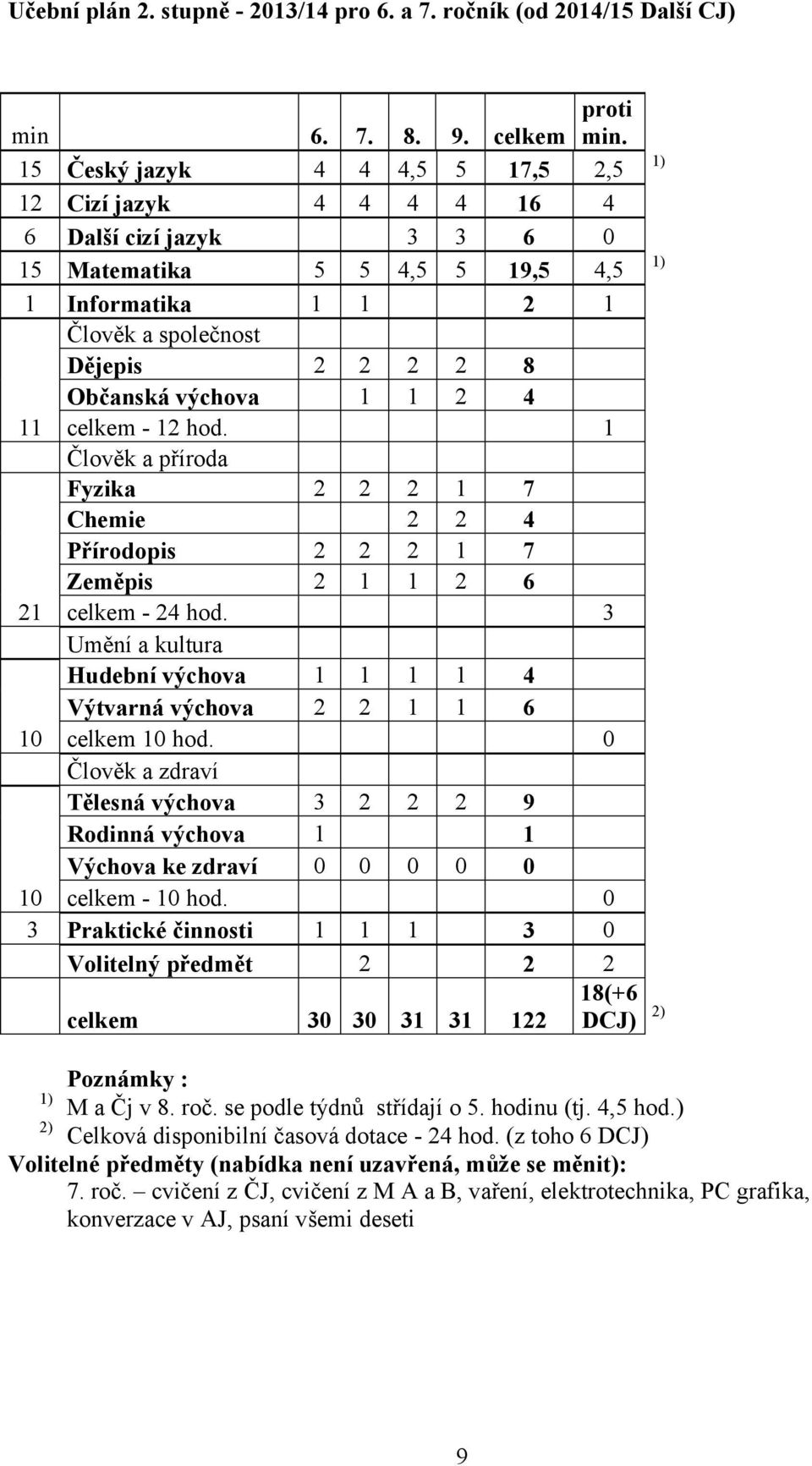výchova 1 1 2 4 11 celkem - 12 hod. 1 Člověk a příroda Fyzika 2 2 2 1 7 Chemie 2 2 4 Přírodopis 2 2 2 1 7 Zeměpis 2 1 1 2 6 21 celkem - 24 hod.