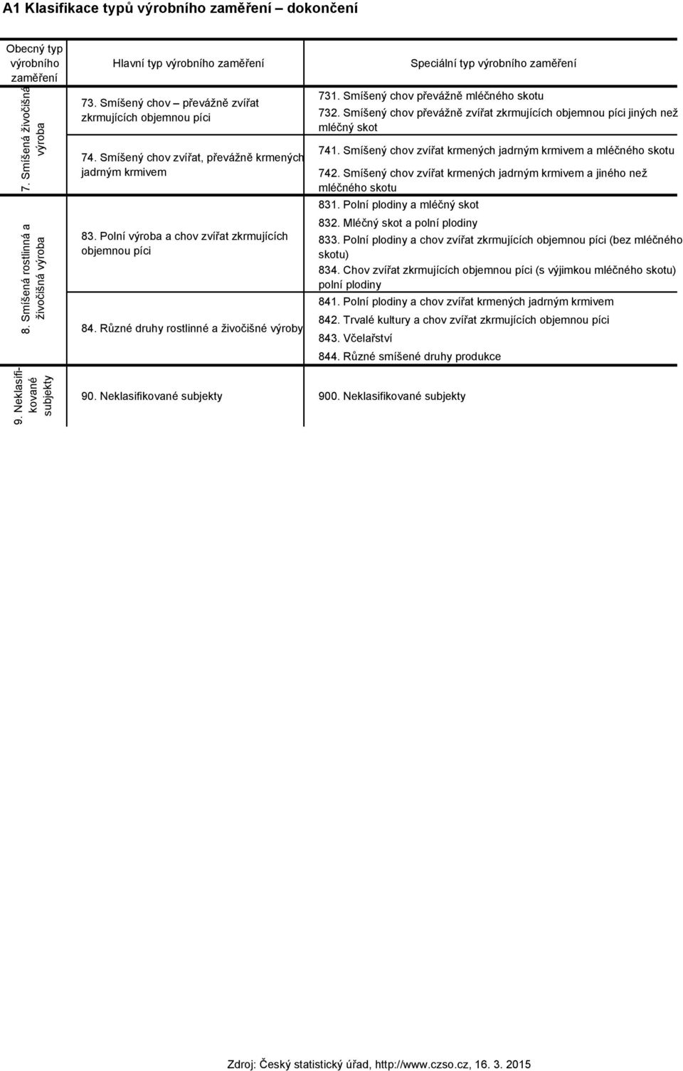 Různé druhy rostlinné a živočišné výroby Speciální typ výrobního zaměření 731. Smíšený chov převážně mléčného skotu 732.