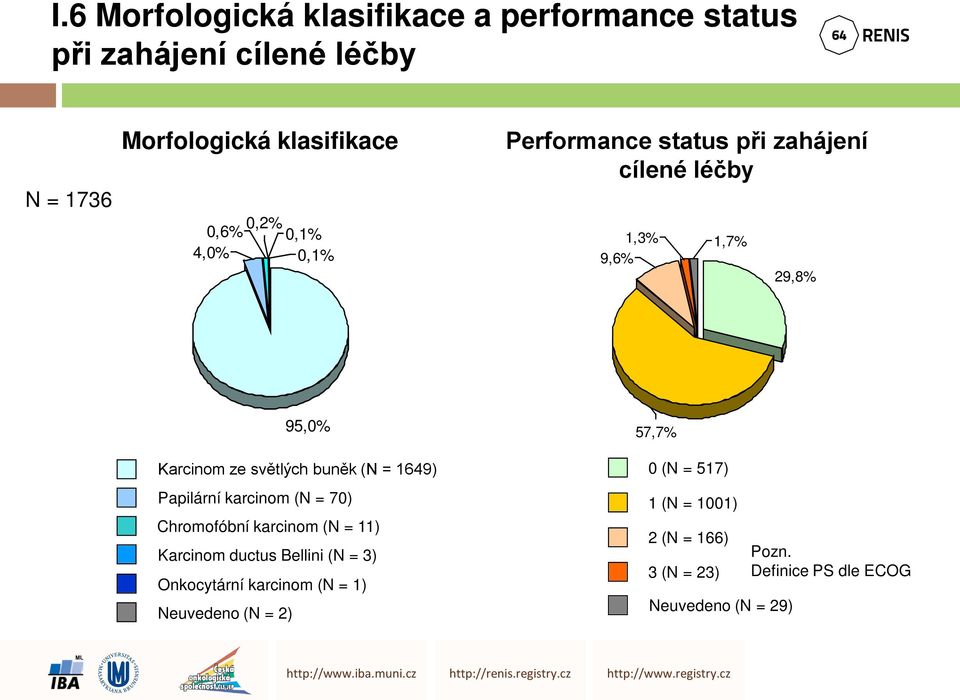 světlých buněk (N = 1649) Papilární karcinom (N = 70) Chromofóbní karcinom (N = 11) Karcinom ductus Bellini (N = 3)