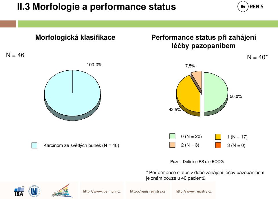 ze světlých buněk (N = 46) 0 (N = 20) 2 (N = 3) 1 (N = 17) 3 (N = 0) Pozn.