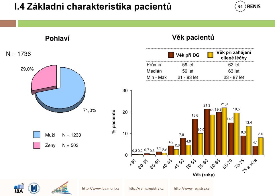 71,0% % pacientů 20 10 7,8 21,3 21,9 18,719,8 19,5 16,6 14,9 13,4 10,0 8,8 8,0 Ženy N = 503 0 4,2 2,6