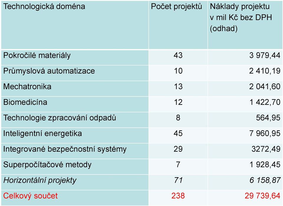 Technologie zpracování odpadů 8 564,95 Inteligentní energetika 45 7 960,95 Integrované bezpečnostní