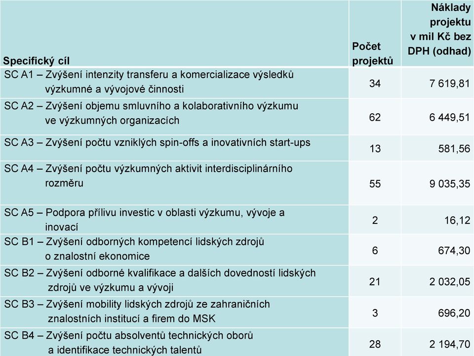 interdisciplinárního rozměru 55 9 035,35 SC A5 Podpora přílivu investic v oblasti výzkumu, vývoje a inovací SC B1 Zvýšení odborných kompetencí lidských zdrojů o znalostní ekonomice SC B2 Zvýšení