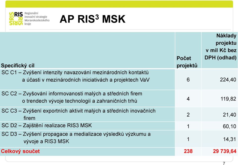 trendech vývoje technologií a zahraničních trhů 4 119,82 SC C3 Zvýšení exportních aktivit malých a středních inovačních firem 2 21,40 SC