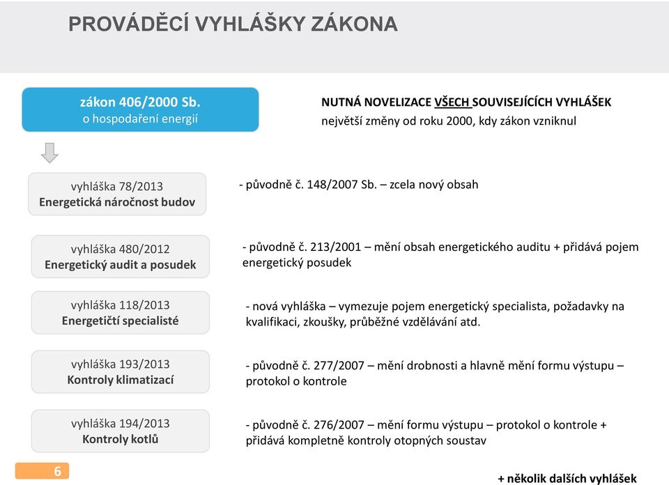 zcela nový obsah vyhláška 480/2012 Energetický audit a posudek - původně č.