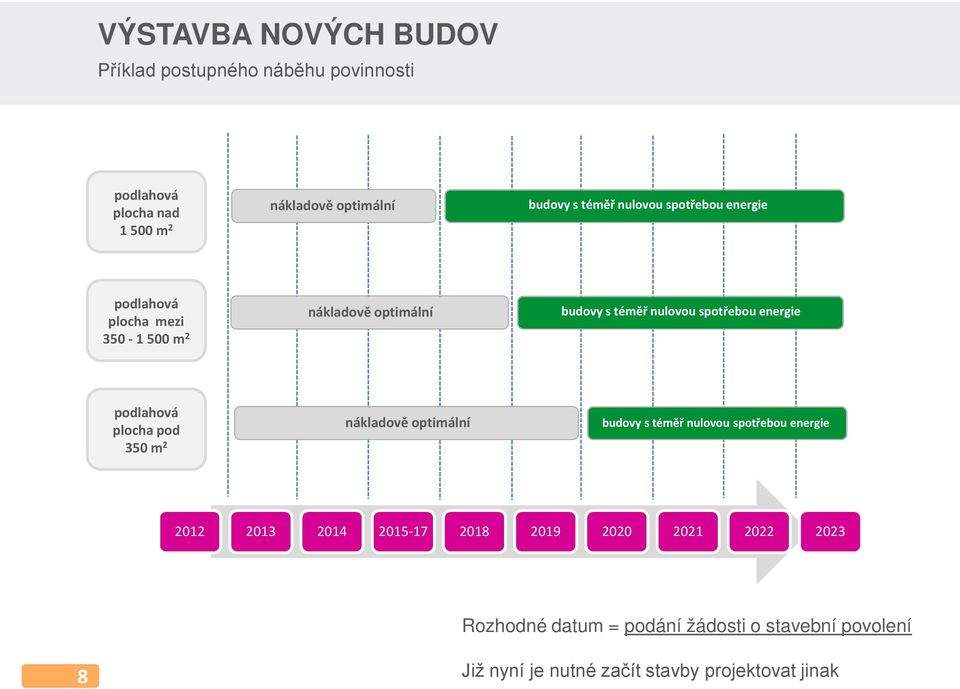 energie podlahová plocha pod 350 m 2 nákladově optimální budovy s téměř nulovou spotřebou energie 2012 2013 2014 2015-17