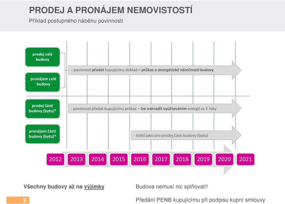 nahradit vyúčtováním energií za 3 roky pronájem části budovy (bytu)* - totéž jako pro prodej části budovy (bytu) 2012 2013 2014