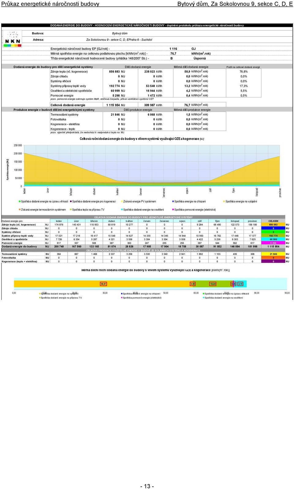 Měrná spotřeba energie na celkovou podlahovou plochu [kwh/(m 2.rok)] - Třída energetické náročnosti hodnocené budovy (yhláška 148/2007 Sb.) - 1 116 76,7 B GJ kwh/(m 2.