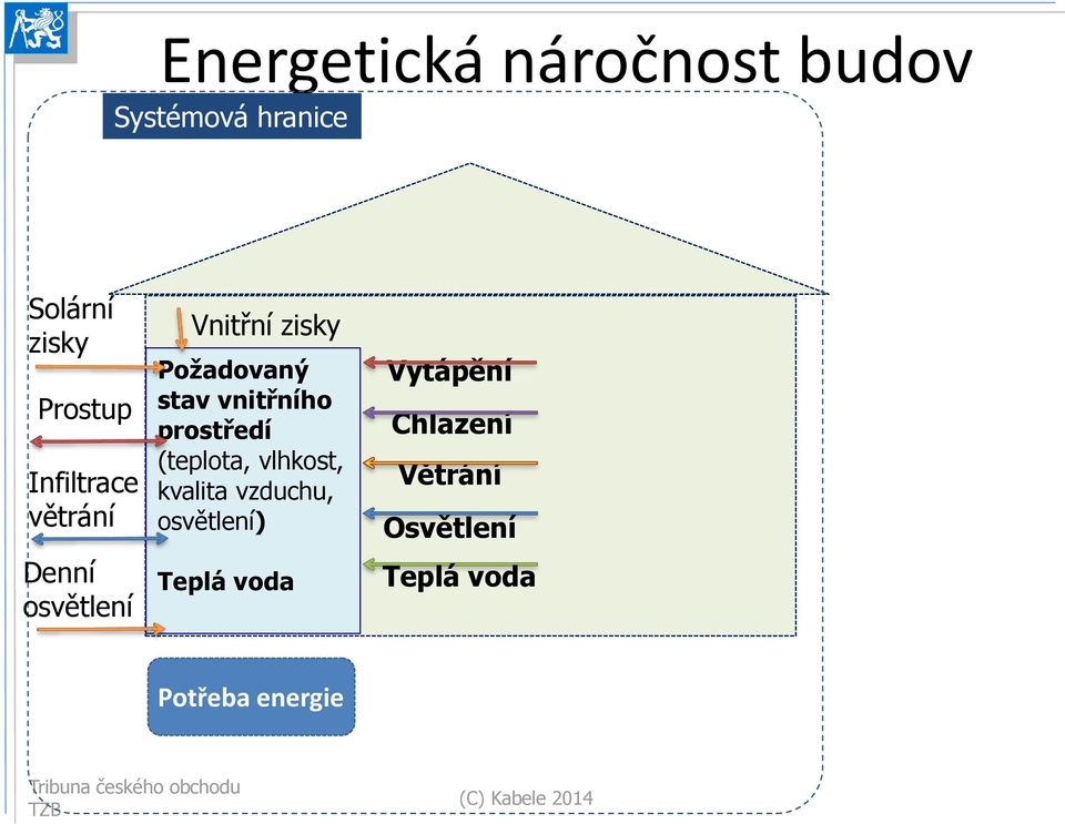 prostředí (teplota, vlhkost, kvalita vzduchu, osvětlení) Teplá voda