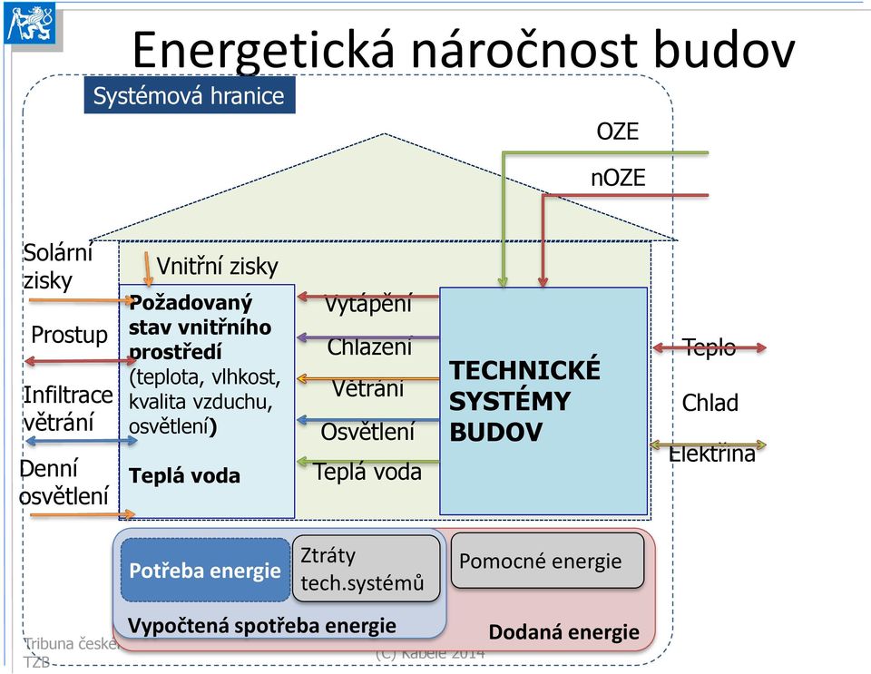 Teplá voda Vytápění Chlazení Větrání Osvětlení Teplá voda TECHNICKÉ SYSTÉMY BUDOV Teplo Chlad Elektřina